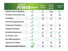 Patriot Power Greens Travel Packets chart