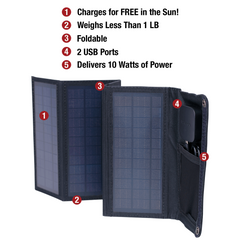PocketSun Solar Panel features: 1. Charges for free in the sun, 2. weighs less than 1LB, 3. foldable, 4. 2USB ports, 5. delivers 10 watts of power