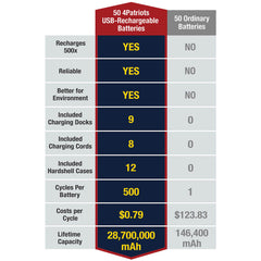 USB-Rechargeable Battery Platinum Variety Pack comparison chart to ordinary batteries