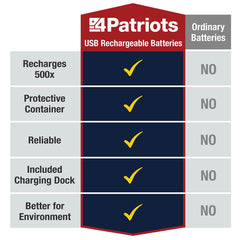 USB-Rechargeable AA Battery Kit comparison chart to ordinary batteries.